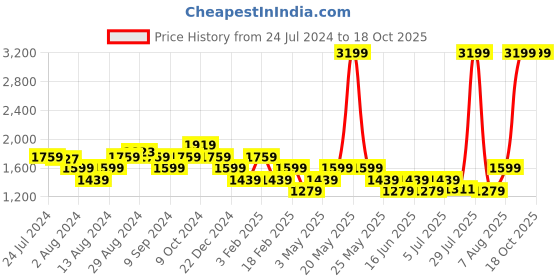 myntra.com Flying Machine Men LYLE Colourblocked Comfort Insole Basics Sneakers flying machine Price History Graph from 24 Jul 2024 to 18 Oct 2025