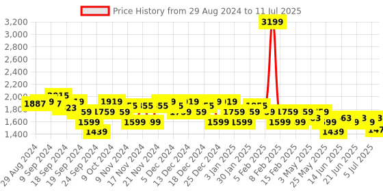 myntra.com Flying Machine Men LYLE Colourblocked Comfort Insole Basics Sneakers flying machine Price History Graph from 29 Aug 2024 to 11 Jul 2025