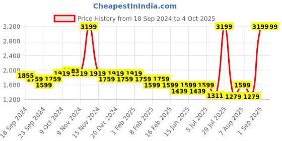 myntra.com Flying Machine Men Lyle Lace-Up Sneakers flying machine Price History Graph from 18 Sep 2024 to 4 Oct 2025