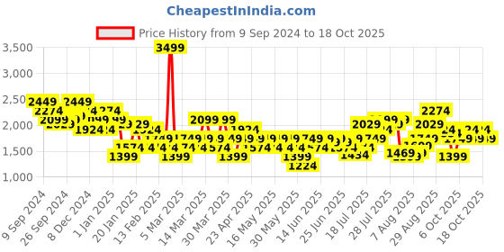myntra.com Flying Machine Men MAHER Sneakers flying machine Price History Graph from 9 Sep 2024 to 17 Oct 2025