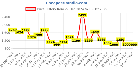 myntra.com Flying Machine Men Mandarin Collar Textured Casual Shirt flying machine Price History Graph from 27 Dec 2024 to 18 Oct 2025