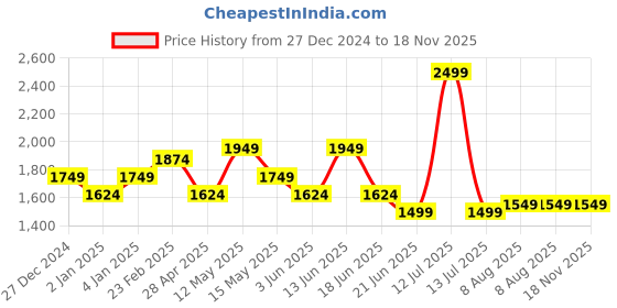 myntra.com Flying Machine Men Mandarin Collar Textured Cotton Casual Shirt flying machine Price History Graph from 27 Dec 2024 to 17 Nov 2025