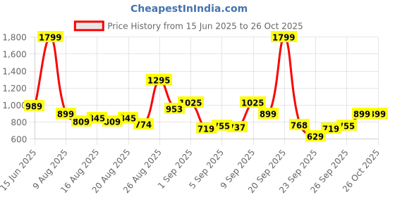 myntra.com Flying Machine Men Manhattan Conversational Printed Cotton Slim Fit Casual Shirt flying machine Price History Graph from 15 Jun 2025 to 26 Oct 2025