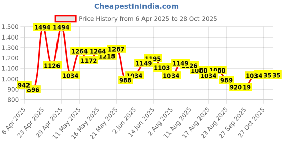 myntra.com Flying Machine Men Manhattan Spread Collar Tartan Checked Cotton Slim Fit Casual Shirt flying machine Price History Graph from 6 Apr 2025 to 27 Oct 2025