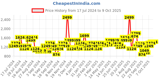 myntra.com Flying Machine Men Mankle Relax Tapered Fit Clean Look Light Fade Stretchable Jeans flying machine Price History Graph from 17 Jul 2024 to 9 Oct 2025