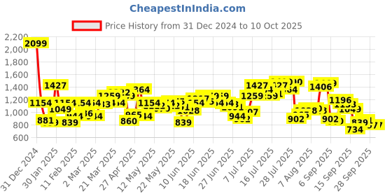 myntra.com Flying Machine Men Mankle Relax Tapered Fit High-Rise Heavy Fade Stretchable Jeans flying machine Price History Graph from 31 Dec 2024 to 4 Oct 2025