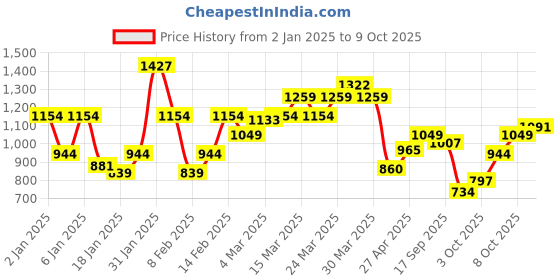 myntra.com Flying Machine Men Mankle Relax Tapered Fit High-Rise Heavy Fade Stretchable Jeans flying machine Price History Graph from 2 Jan 2025 to 3 Oct 2025