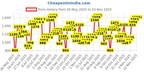 myntra.com Flying Machine Men Mankle Relax Tapered Fit High-Rise Light Fade Stretchable Jeans flying machine Price History Graph from 26 May 2025 to 24 Nov 2025