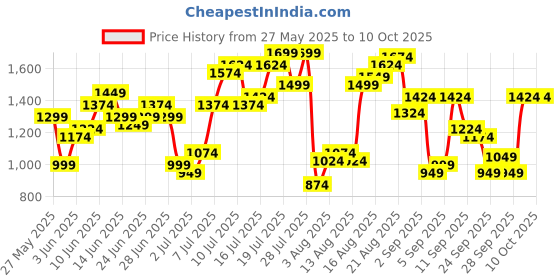 myntra.com Flying Machine Men Mankle Relax Tapered Fit High-Rise Light Fade Stretchable Jeans flying machine Price History Graph from 27 May 2025 to 4 Oct 2025