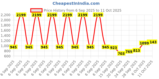 myntra.com Flying Machine Men Mankle Relax Tapered Fit Light Fade Stretchable Jeans flying machine Price History Graph from 6 Sep 2025 to 6 Oct 2025