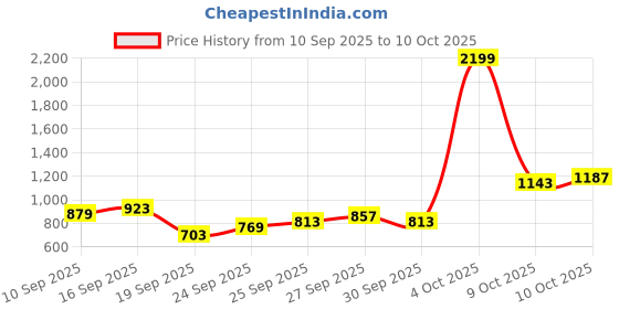 myntra.com Flying Machine Men Mankle Relax Tapered Fit Light Fade Stretchable Jeans flying machine Price History Graph from 10 Sep 2025 to 4 Oct 2025
