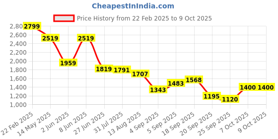 myntra.com Flying Machine Men Mankle Relaxed Fit Light Fade Stretchable Jeans flying machine Price History Graph from 22 Feb 2025 to 7 Oct 2025