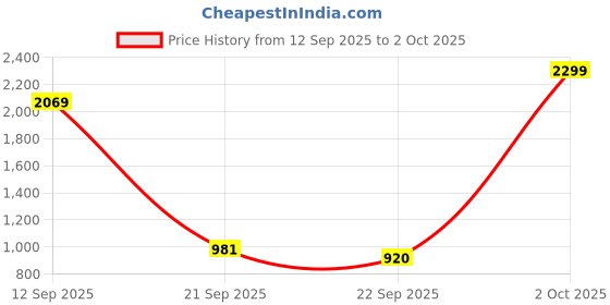 myntra.com Flying Machine Men Mankle Relaxed Fit Mid-Rise Light Fade Stretchable Mrtf Jeans flying machine Price History Graph from 12 Sep 2025 to 2 Oct 2025