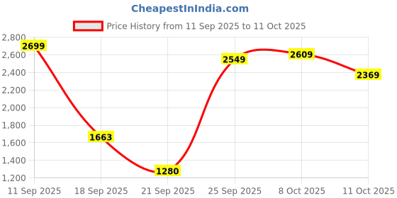 myntra.com Flying Machine Men Mankle Relaxed Fit Mid-Rise Stretchable Jeans flying machine Price History Graph from 11 Sep 2025 to 8 Oct 2025