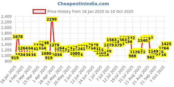 myntra.com Flying Machine Men Mankle Relaxed Tapered Fit Heavy Fade Stretchable Jeans flying machine Price History Graph from 18 Jan 2025 to 10 Oct 2025