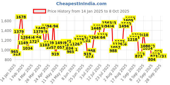myntra.com Flying Machine Men Mankle Relaxed Tapered Fit Heavy Fade Stretchable Jeans flying machine Price History Graph from 14 Jan 2025 to 4 Oct 2025