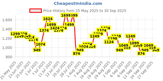 myntra.com Flying Machine Men Mankle Relaxed Tapered Fit High-Rise Heavy Fade Stretchable Jeans flying machine Price History Graph from 25 May 2025 to 30 Sep 2025