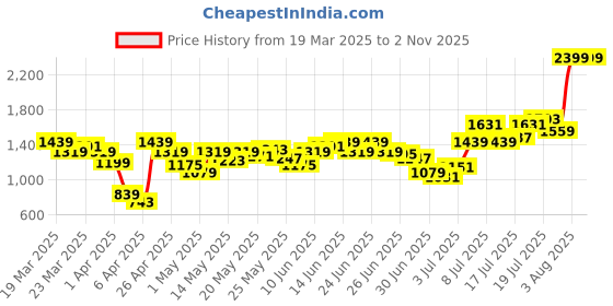 myntra.com Flying Machine Men Mankle Relaxed Tapered Fit High-Rise Light Fade Stretchable Jeans flying machine Price History Graph from 19 Mar 2025 to 31 Oct 2025