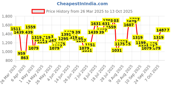 myntra.com Flying Machine Men Mankle Relaxed Tapered Fit High-Rise Light Fade Stretchable Jeans flying machine Price History Graph from 26 Mar 2025 to 13 Oct 2025