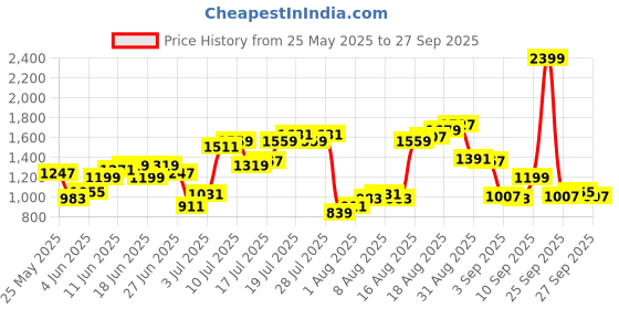 myntra.com Flying Machine Men Mankle Relaxed Tapered Fit High-Rise Light Fade Stretchable Jeans flying machine Price History Graph from 25 May 2025 to 27 Sep 2025