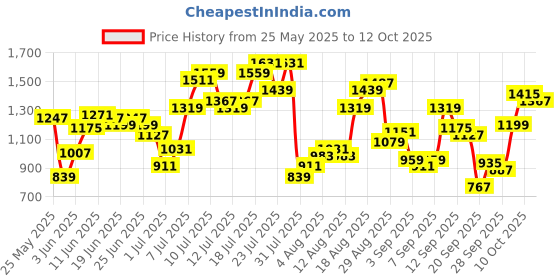 myntra.com Flying Machine Men Mankle Relaxed Tapered Fit High-Rise Light Fade Stretchable Jeans flying machine Price History Graph from 25 May 2025 to 12 Oct 2025