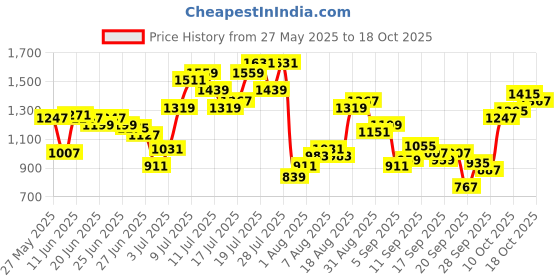 myntra.com Flying Machine Men Mankle Relaxed Tapered Fit High-Rise Light Fade Stretchable Jeans flying machine Price History Graph from 27 May 2025 to 17 Oct 2025