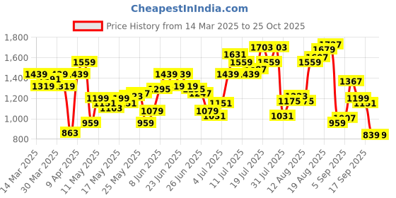 myntra.com Flying Machine Men Mankle Relaxed Tapered Fit High-Rise Stretchable Jeans flying machine Price History Graph from 14 Mar 2025 to 25 Oct 2025