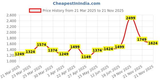 myntra.com Flying Machine Men Mankle Relaxed Tapered Fit High-Rise Stretchable Jeans flying machine Price History Graph from 21 Mar 2025 to 21 Nov 2025