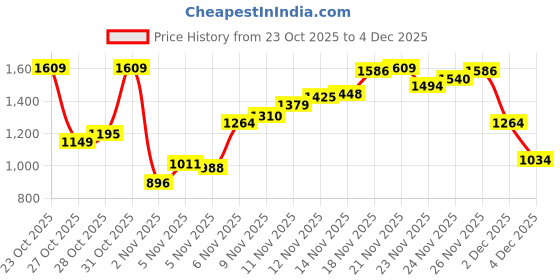 myntra.com Flying Machine Men Mankle Relaxed Tapered Fit Light Fade Stretchable Jeans flying machine Price History Graph from 23 Oct 2025 to 4 Dec 2025