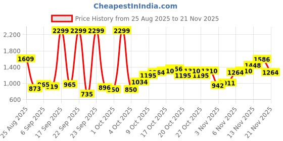 myntra.com Flying Machine Men Mankle Relaxed Tapered Fit Stretchable Jeans flying machine Price History Graph from 25 Aug 2025 to 21 Nov 2025