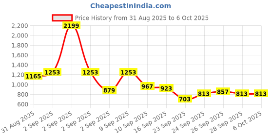 myntra.com Flying Machine Men Mankle Relaxed Tapered Fit Stretchable Jeans flying machine Price History Graph from 31 Aug 2025 to 4 Oct 2025