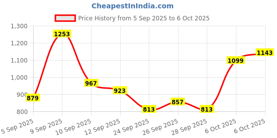 myntra.com Flying Machine Men Mankle Relaxed Tapered Fit Stretchable Jeans flying machine Price History Graph from 5 Sep 2025 to 6 Oct 2025