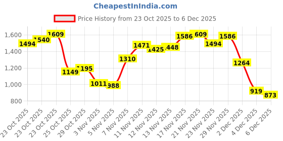myntra.com Flying Machine Men Mankle Relaxed Tapered Fit Stretchable Jeans flying machine Price History Graph from 23 Oct 2025 to 4 Dec 2025
