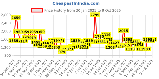 myntra.com Flying Machine Men Mankle Slim Fit Light Fade Stretchable Jeans flying machine Price History Graph from 30 Jan 2025 to 4 Oct 2025