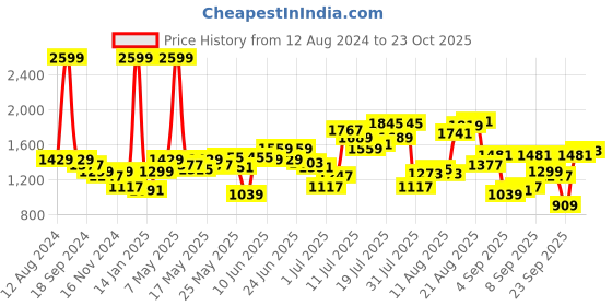 myntra.com Flying Machine Men Mankle Tapered Fit Heavy Fade Stretchable Jeans flying machine Price History Graph from 12 Aug 2024 to 23 Oct 2025