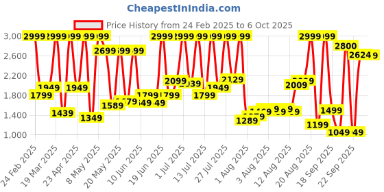 myntra.com Flying Machine Men Mankle Tapered Fit Heavy Fade Stretchable Jeans flying machine Price History Graph from 24 Feb 2025 to 4 Oct 2025