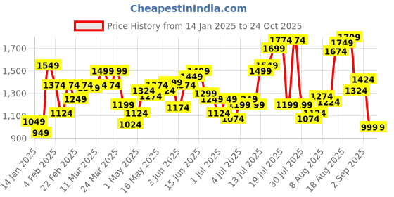 myntra.com Flying Machine Men Mankle Tapered Fit Heavy Fade Stretchable Jeans flying machine Price History Graph from 14 Jan 2025 to 24 Oct 2025