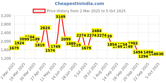 myntra.com Flying Machine Men Mankle Tapered Fit Light Fade Stretchable Jeans flying machine Price History Graph from 2 Mar 2025 to 4 Oct 2025