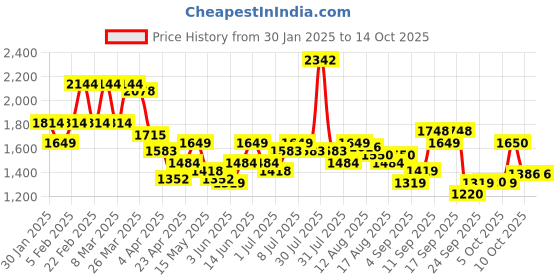 myntra.com Flying Machine Men Mankle Tapered Fit Stretchable Jeans flying machine Price History Graph from 30 Jan 2025 to 14 Oct 2025