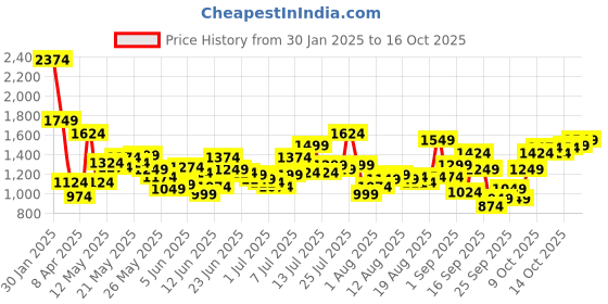 myntra.com Flying Machine Men Mankle Tapered Fit Stretchable Jeans flying machine Price History Graph from 30 Jan 2025 to 15 Oct 2025