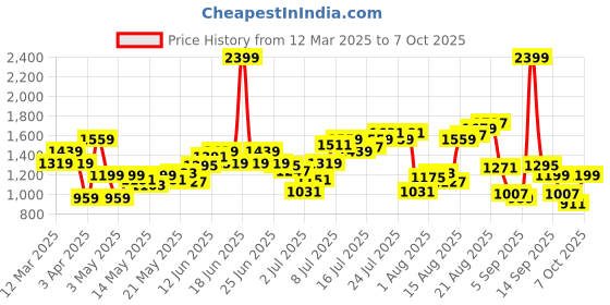 myntra.com Flying Machine Men Mankle Tapered Relaxed Fit High-Rise Stretchable Jeans flying machine Price History Graph from 12 Mar 2025 to 4 Oct 2025