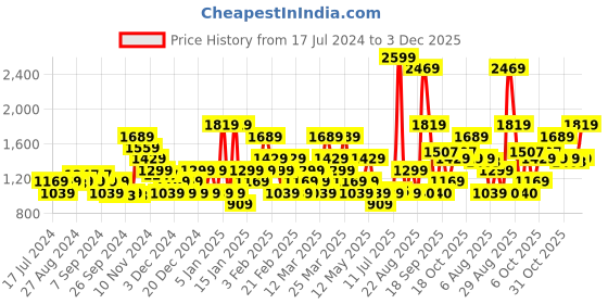 myntra.com Flying Machine Men Maurice 2.0 Lace-Up Sneakers flying machine Price History Graph from 17 Jul 2024 to 3 Dec 2025