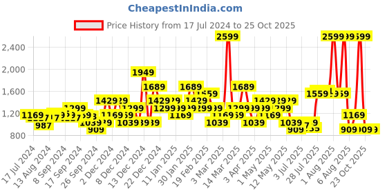 myntra.com Flying Machine Men Maurice 2.0 Lace-Up Sneakers flying machine Price History Graph from 17 Jul 2024 to 24 Oct 2025