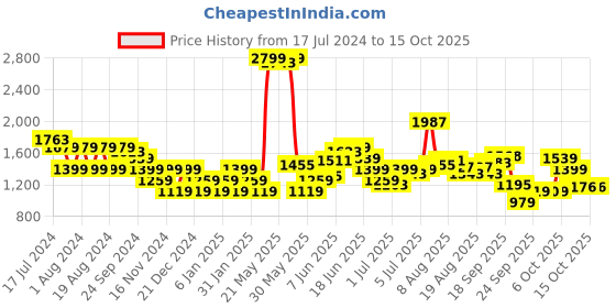 myntra.com Flying Machine Men Michael Tapered Fit Stretchable Jeans flying machine Price History Graph from 17 Jul 2024 to 14 Oct 2025