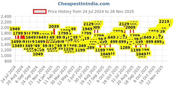 myntra.com Flying Machine Men Micheal Slim Fit Light Fade Stretchable Jeans flying machine Price History Graph from 24 Jul 2024 to 28 Nov 2025