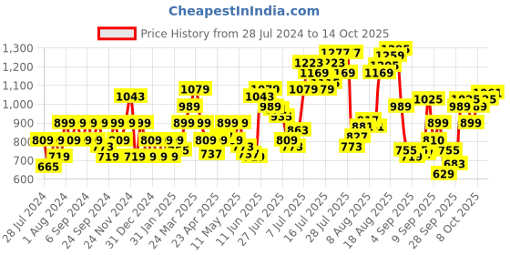 myntra.com Flying Machine Men Micro Ditsy Printed Casual Shirt flying machine Price History Graph from 28 Jul 2024 to 13 Oct 2025