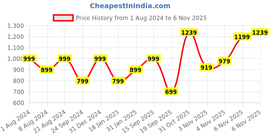 myntra.com Flying Machine Men Micro Ditsy Printed Casual Shirt flying machine Price History Graph from 1 Aug 2024 to 4 Nov 2025
