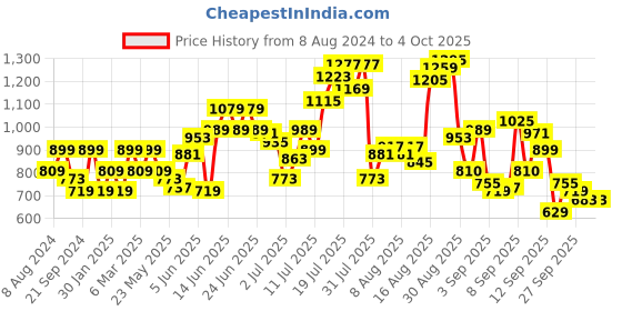 myntra.com Flying Machine Men Micro Ditsy Printed Casual Shirt flying machine Price History Graph from 8 Aug 2024 to 4 Oct 2025