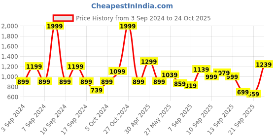 myntra.com Flying Machine Men Micro Ditsy Printed Casual Shirt flying machine Price History Graph from 3 Sep 2024 to 24 Oct 2025