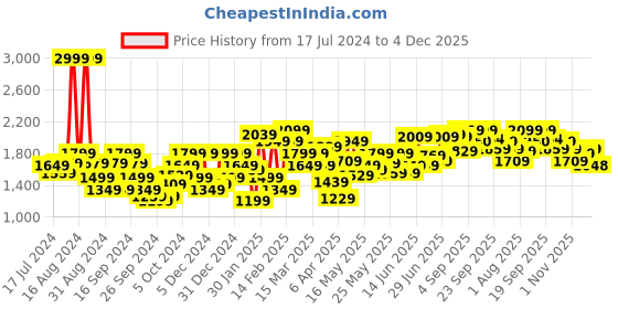 myntra.com Flying Machine Men Mid -Rise Cargo Utility Cotton Joggers flying machine Price History Graph from 17 Jul 2024 to 4 Dec 2025